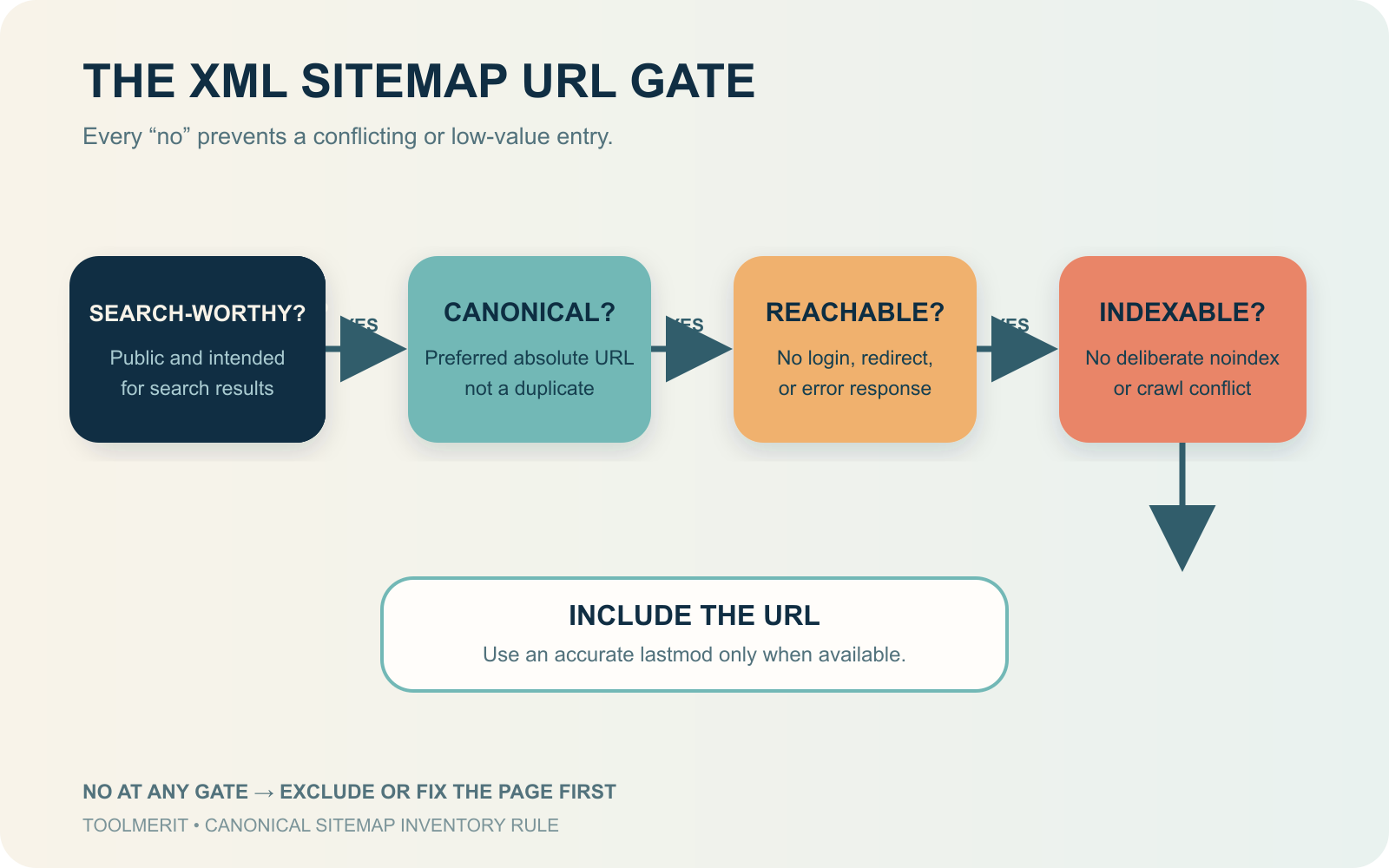Decision path checking whether a URL should appear in search, is canonical, is publicly reachable, and is indexable before adding it to an XML sitemap