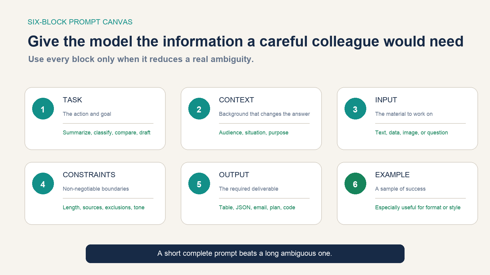 Six cards explain task, context, input, constraints, output, and example as optional AI prompt blocks