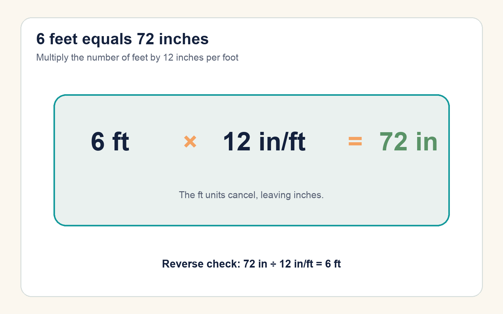 Equation showing six feet multiplied by twelve inches per foot equals seventy-two inches
