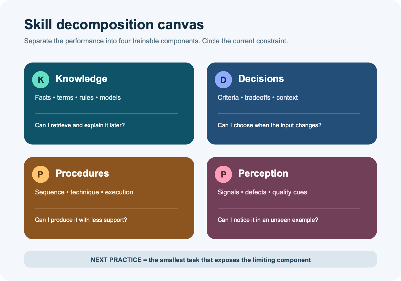 Skill decomposition canvas dividing a performance into knowledge, decisions, procedures, and perception
