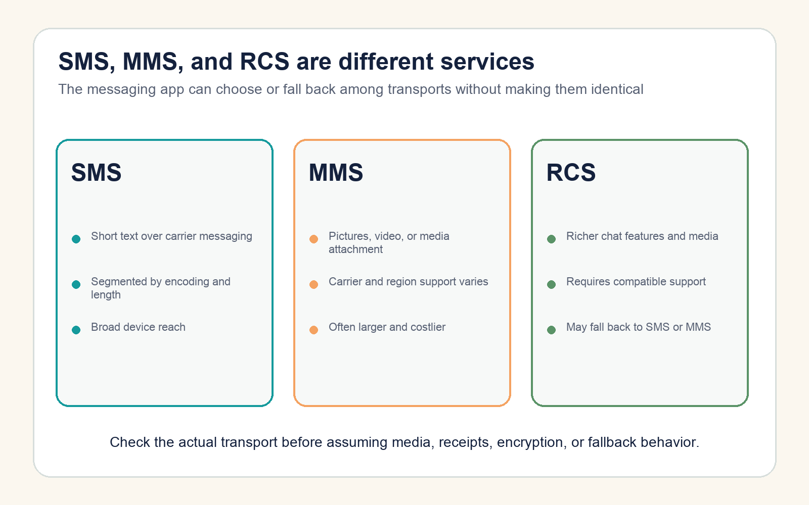 Cards compare SMS, MMS, and RCS messaging services
