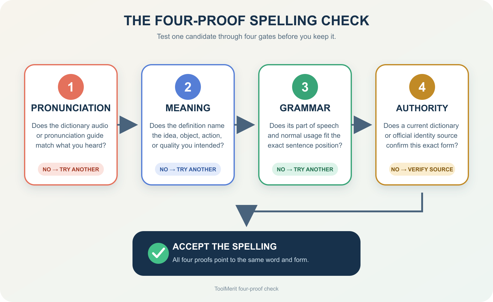 Four spelling verification gates for pronunciation, meaning, grammar, and an authoritative source