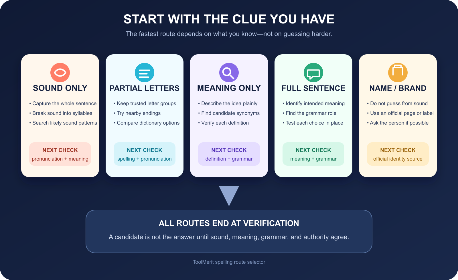 Five lookup routes for a word known by sound, partial letters, meaning, sentence context, or official name