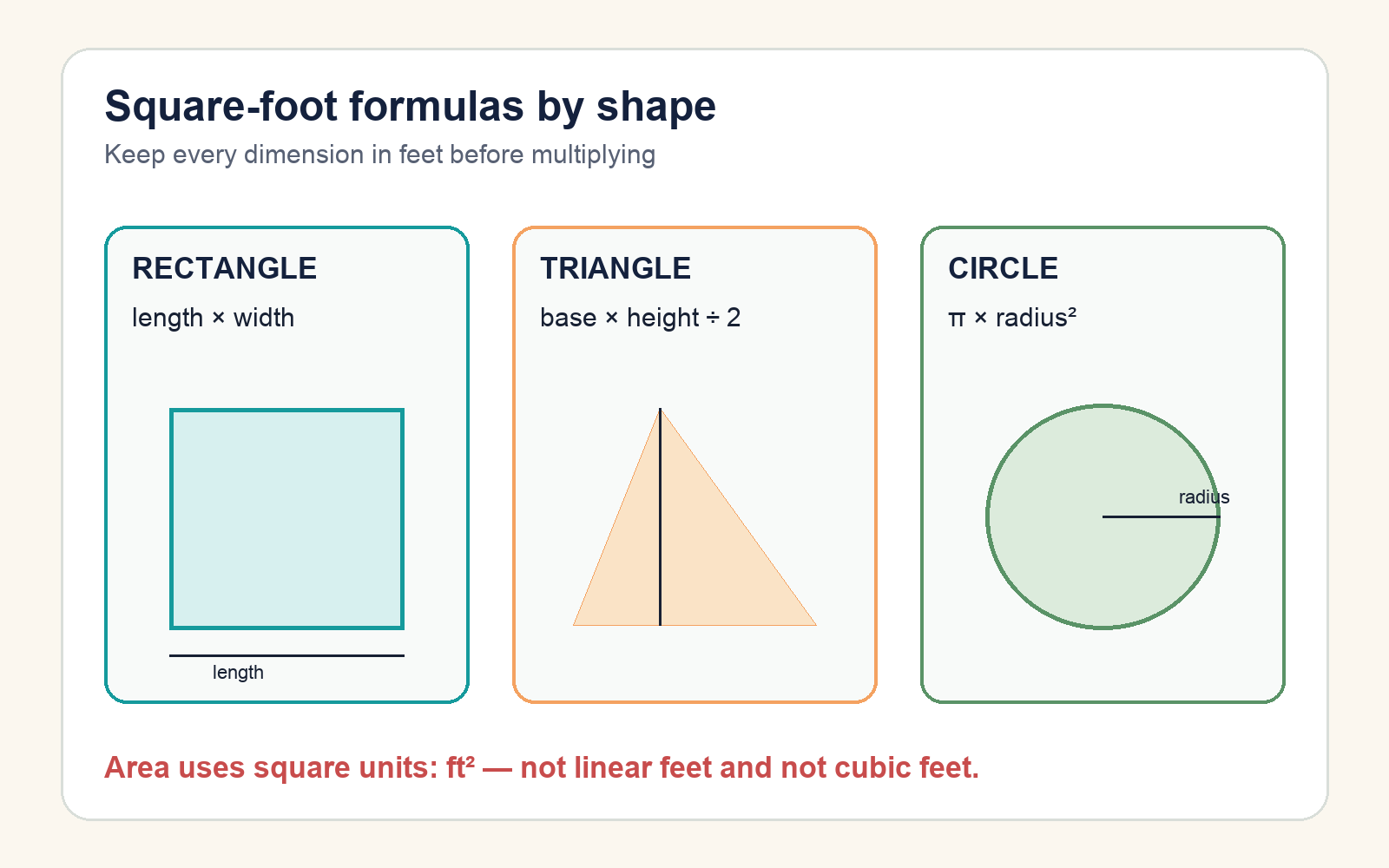 Square-foot formulas for rectangles, triangles, and circles