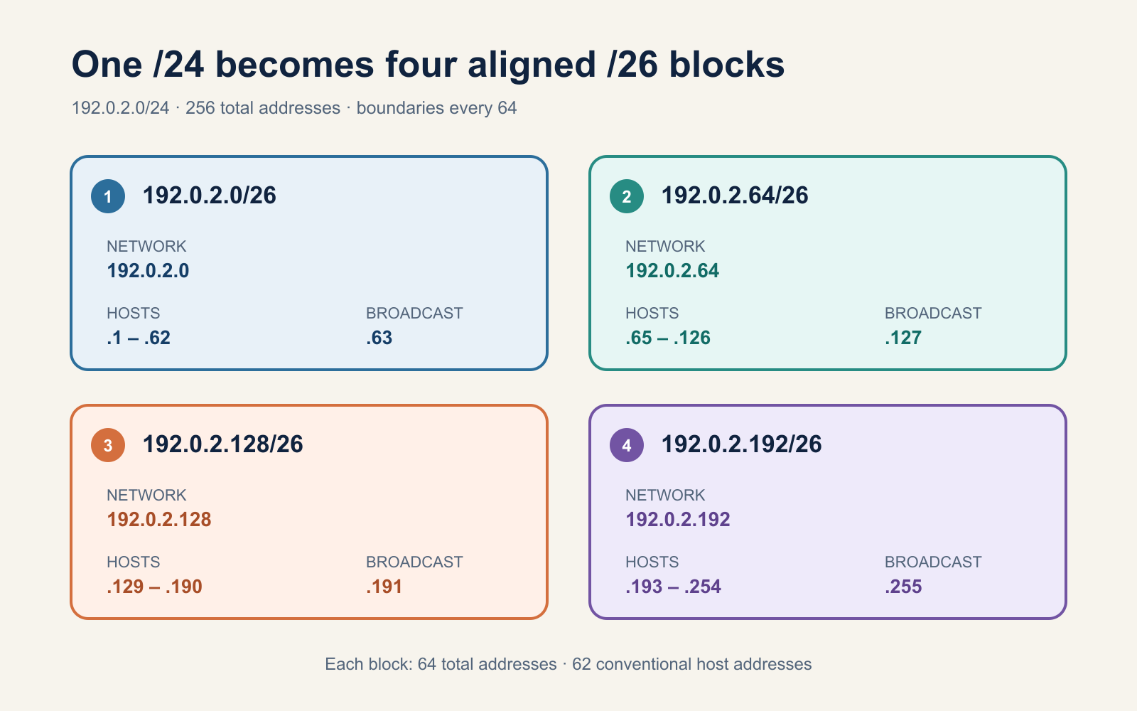 Four-panel diagram showing 192.0.2.0 slash 24 divided into four slash 26 address ranges
