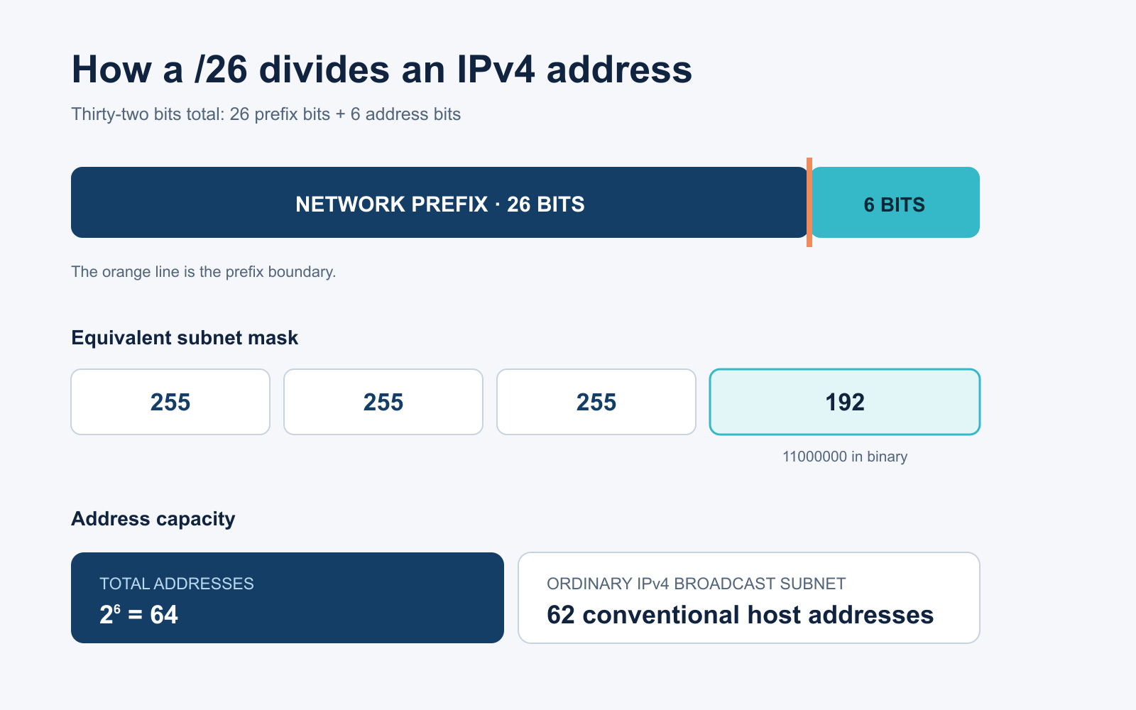 Diagram showing the 26 network bits and 6 host bits of a slash 26 IPv4 subnet, its mask, and address count