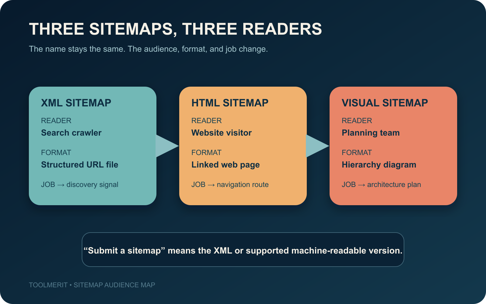Diagram separating XML sitemaps for crawlers, HTML sitemaps for visitors, and visual sitemaps for planning teams