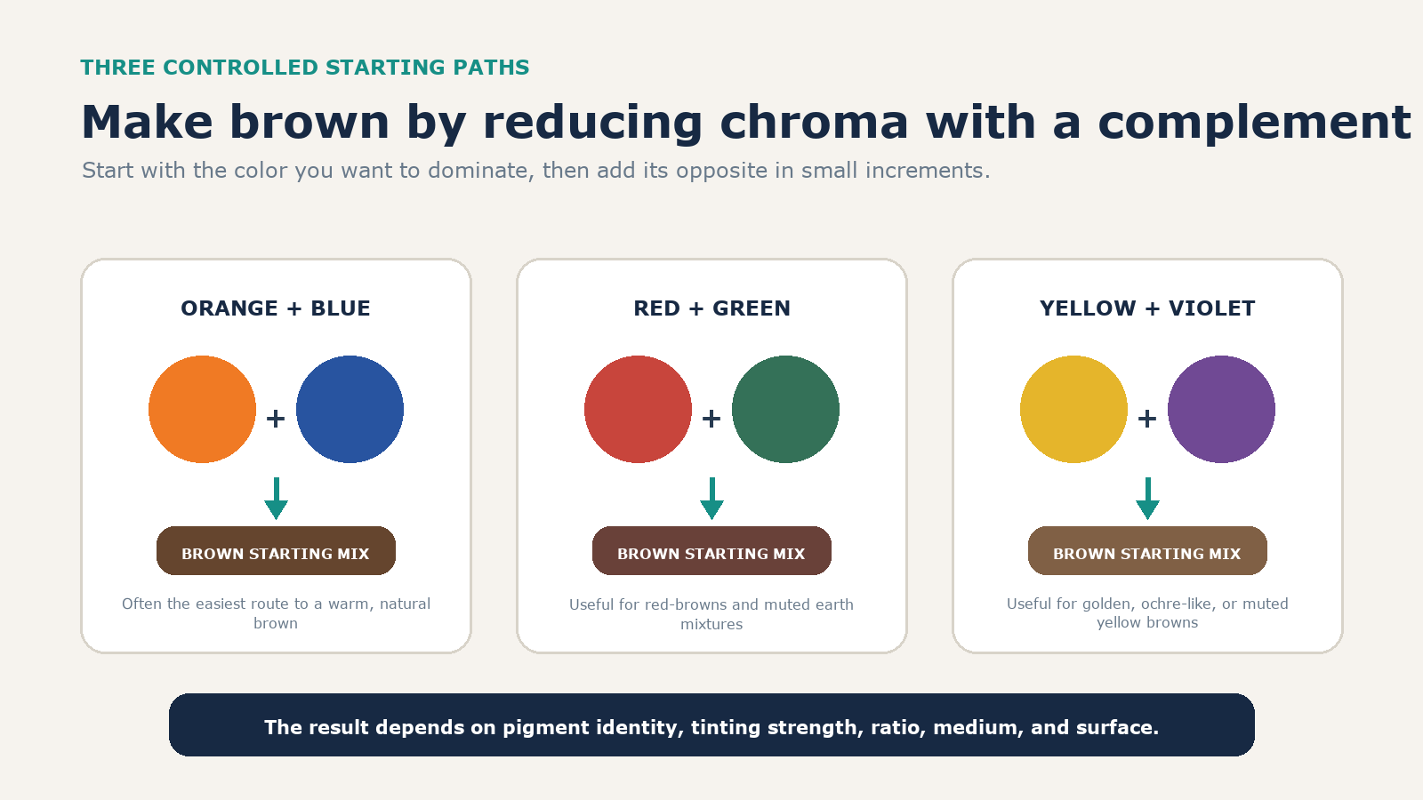 Orange and blue, red and green, and yellow and violet are shown as three controlled starting paths to brown