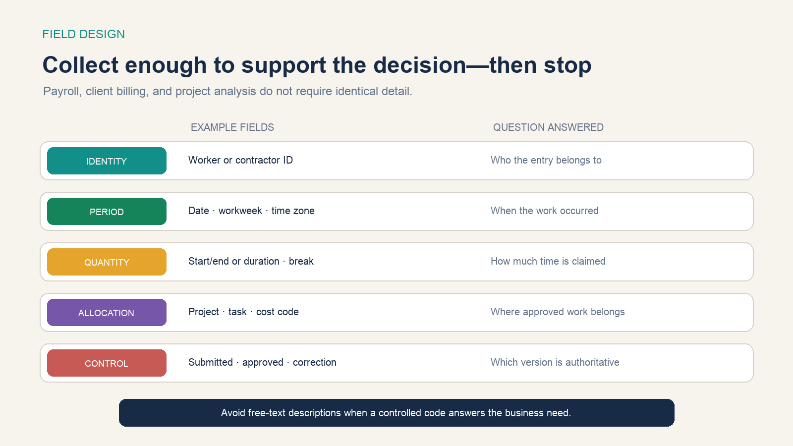 Timesheet identity, period, quantity, allocation, and control fields answer different business questions