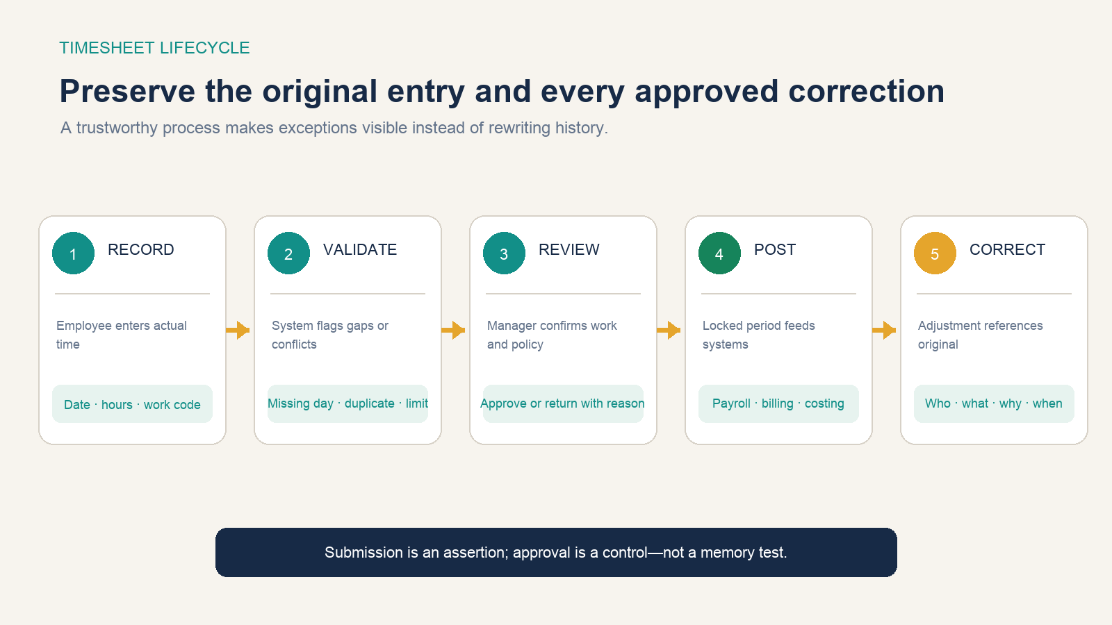 Timesheet lifecycle records, validates, reviews, posts, and corrects time while preserving history