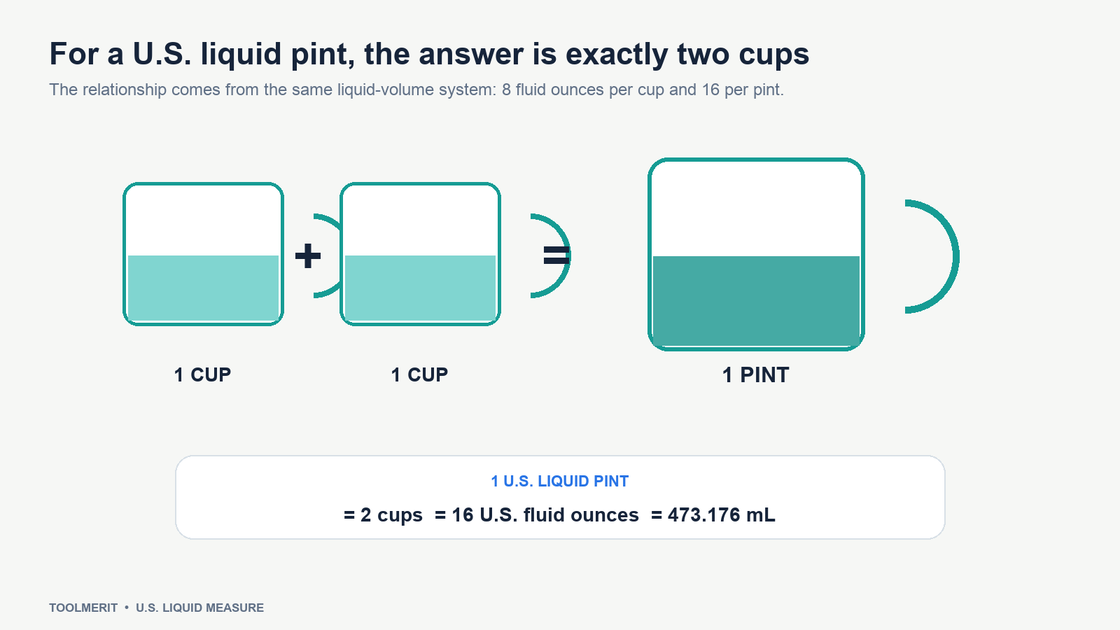 A visual equation shows one cup plus one cup equals one U.S. liquid pint, sixteen fluid ounces, or 473.176 milliliters