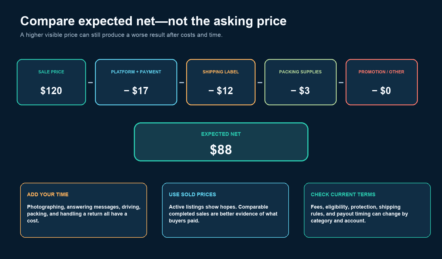 A hypothetical 120 dollar sale subtracts fees, shipping, supplies, and promotion to produce an 88 dollar expected net