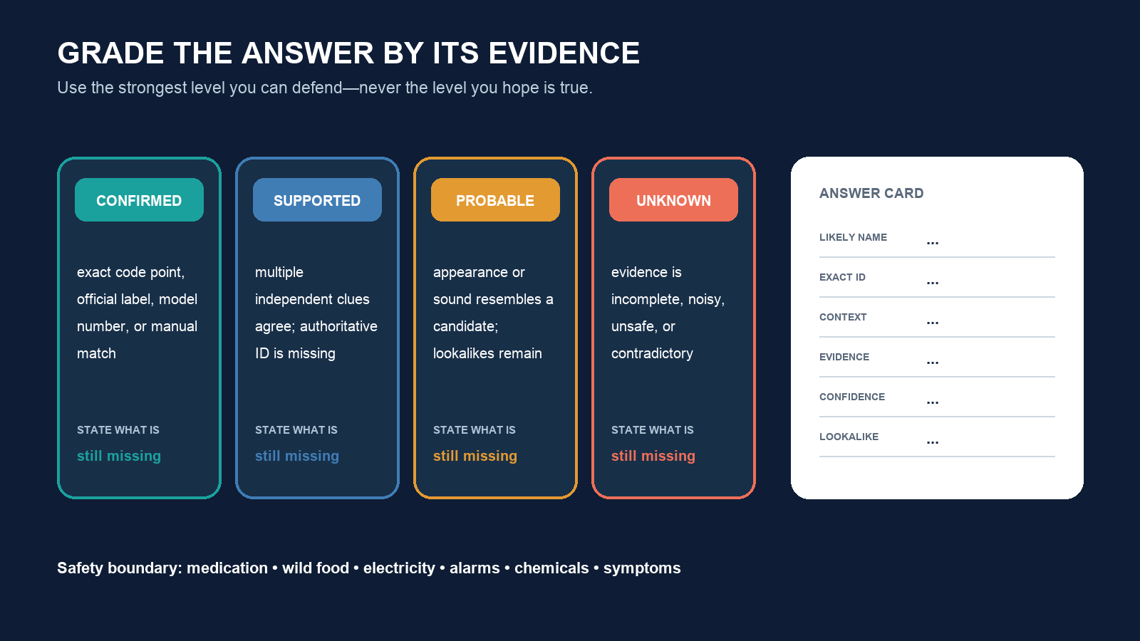 Confidence ladder showing confirmed, supported, probable, and unknown identification levels with required evidence