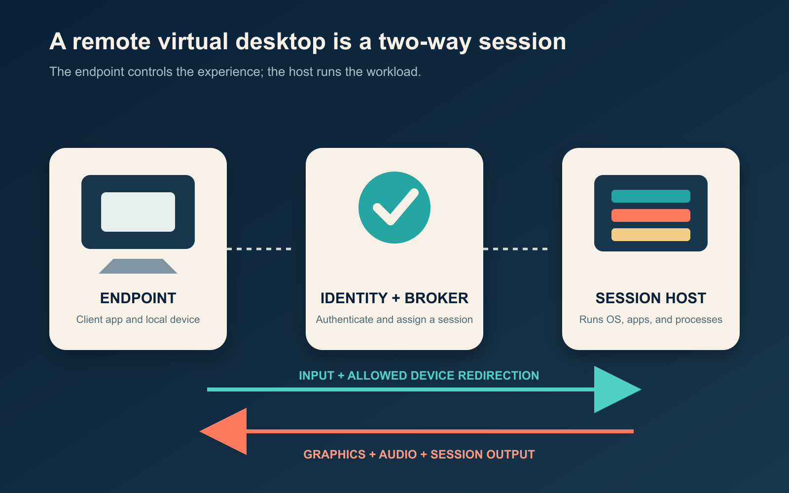 Diagram showing sign-in through a broker to a remote session host, with input moving to the host and graphics returning to the endpoint