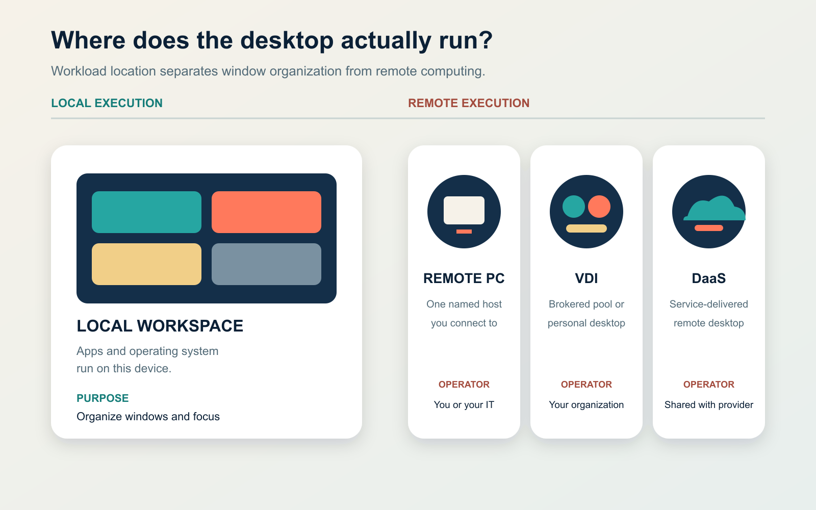 Map distinguishing a local workspace, remote PC, VDI, and desktop as a service by workload location and operator