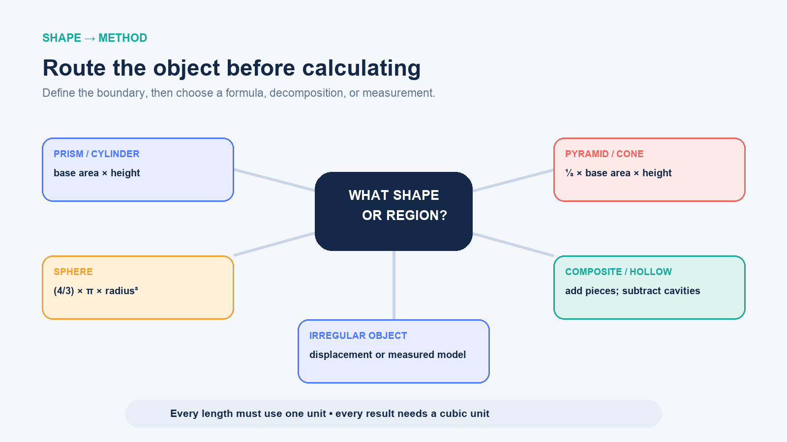Decision chart matching prisms, cylinders, pyramids, cones, spheres, composite shapes, and irregular objects to volume methods