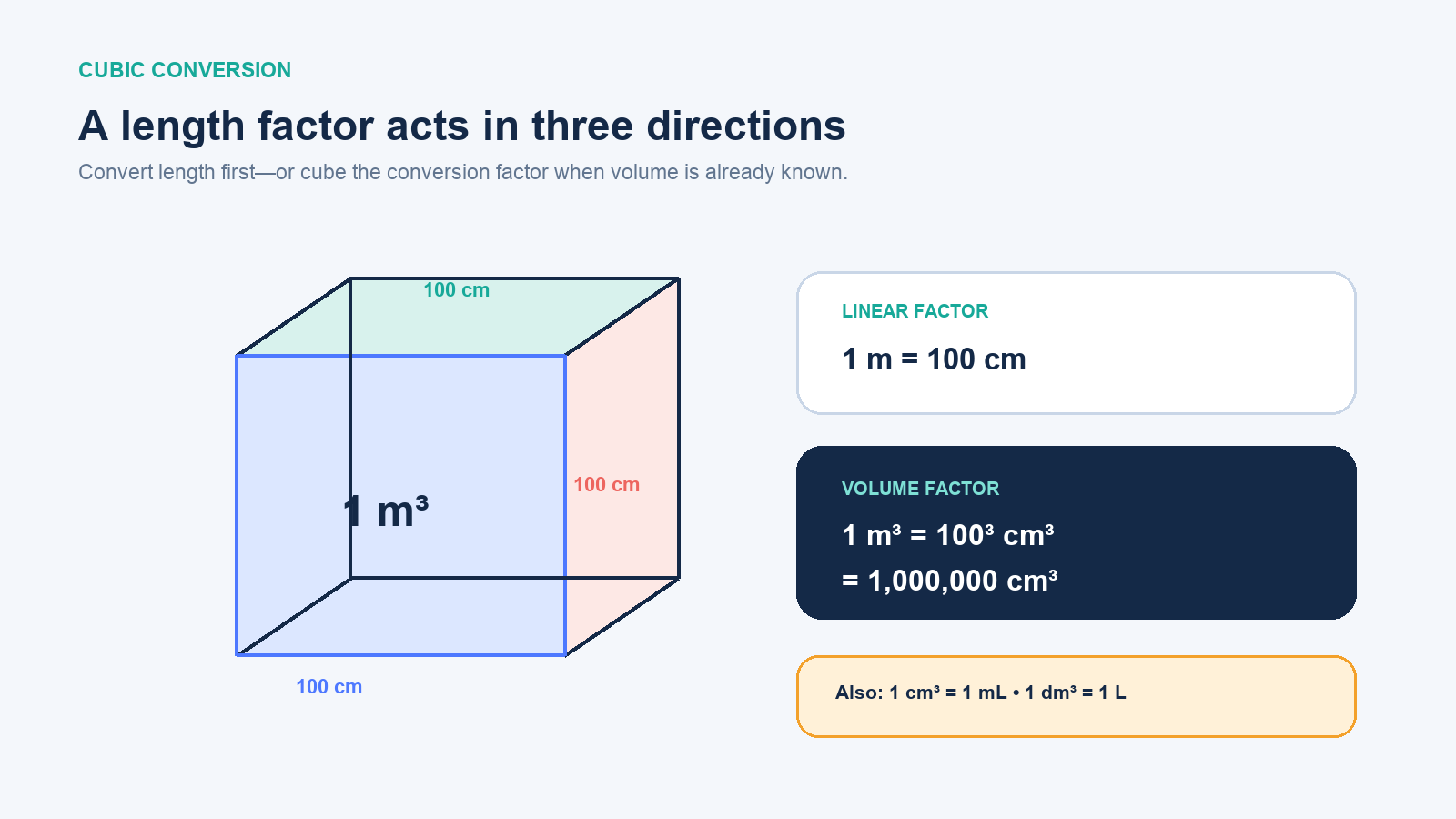 Unit cube diagram showing that linear conversion factors must be cubed when converting volume