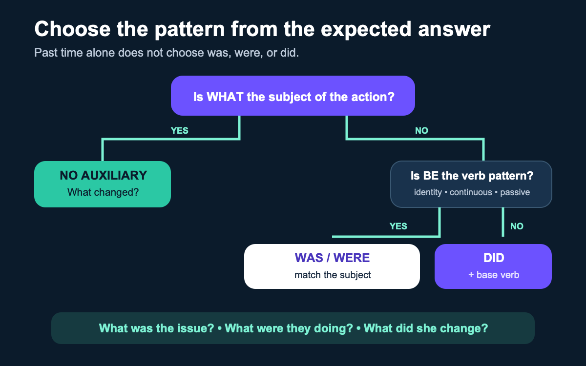Decision tree choosing what was, what were, what did, or a subject question from the expected answer