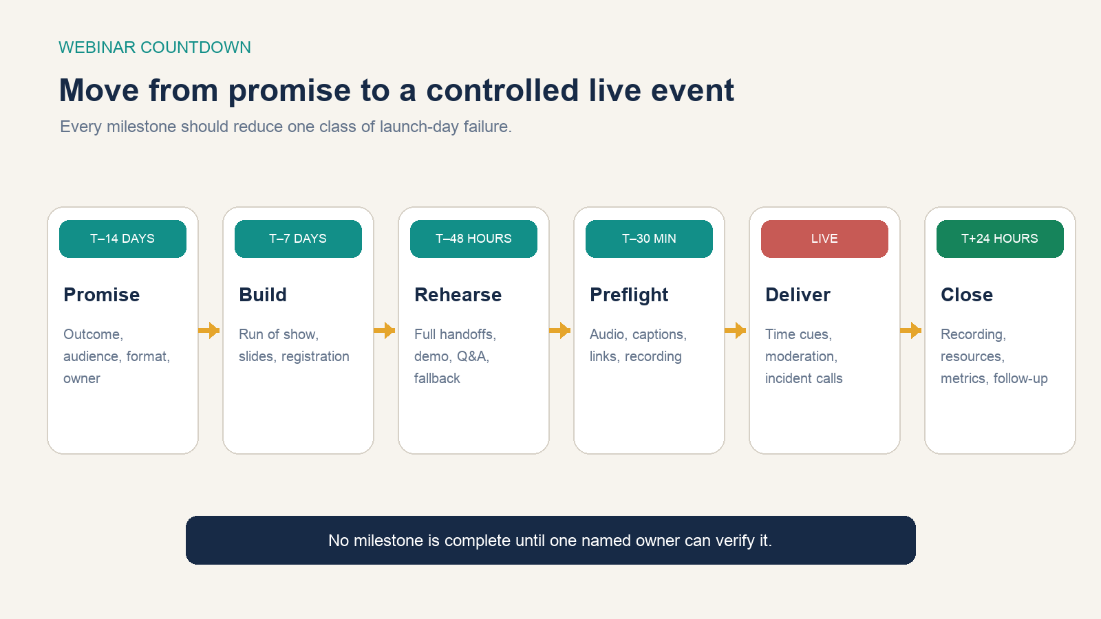 Six webinar milestones cover promise, build, rehearsal, preflight, live delivery, and follow-up
