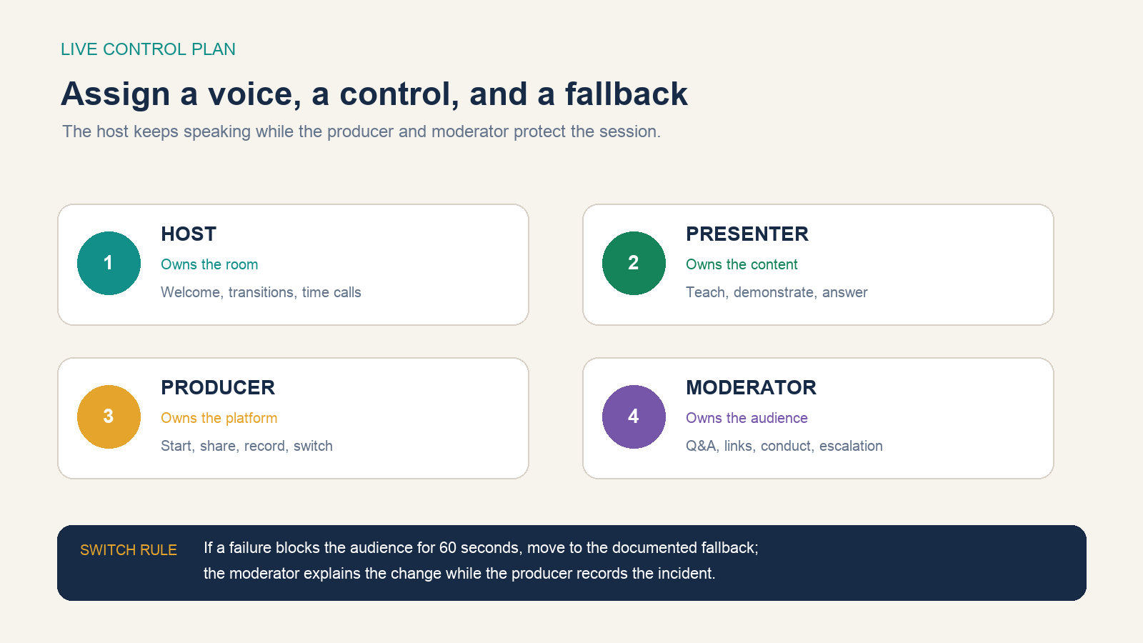 Host, presenter, producer, and moderator roles surround a 60-second fallback switch rule