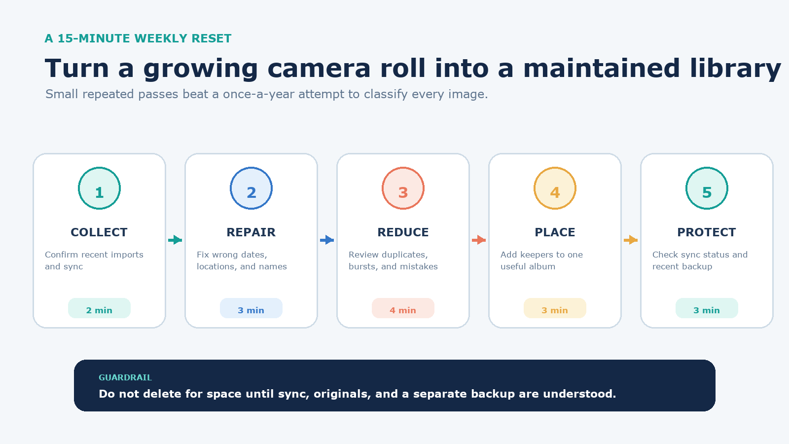 A fifteen-minute weekly workflow covers collecting, repairing, reducing, placing, and protecting photos