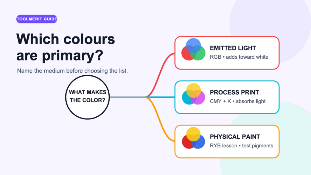 Three routes from a medium question to RGB light, CMYK print, and physical paint