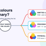 Three routes from a medium question to RGB light, CMYK print, and physical paint