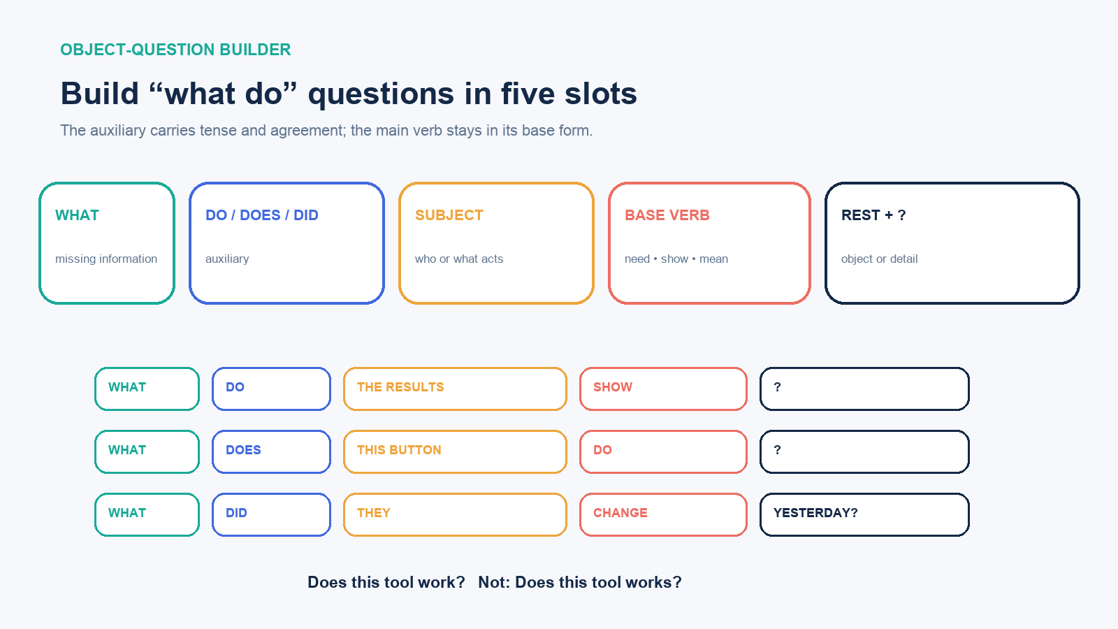 Five-slot structure for what do questions: what, auxiliary, subject, base verb and remainder