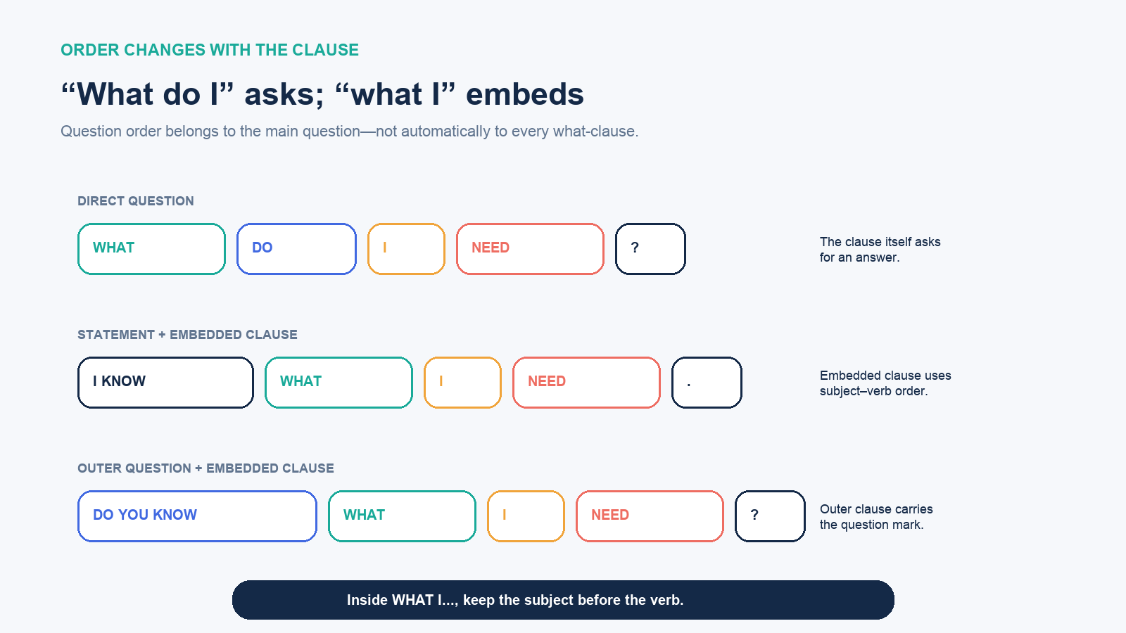 Comparison of What do I need, I know what I need, and Do you know what I need