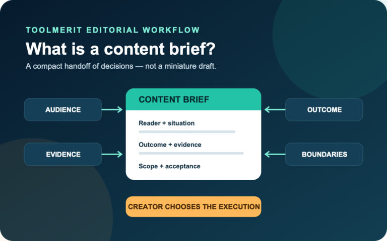 Content brief connecting audience, outcome, evidence, scope, and acceptance while preserving creator choices