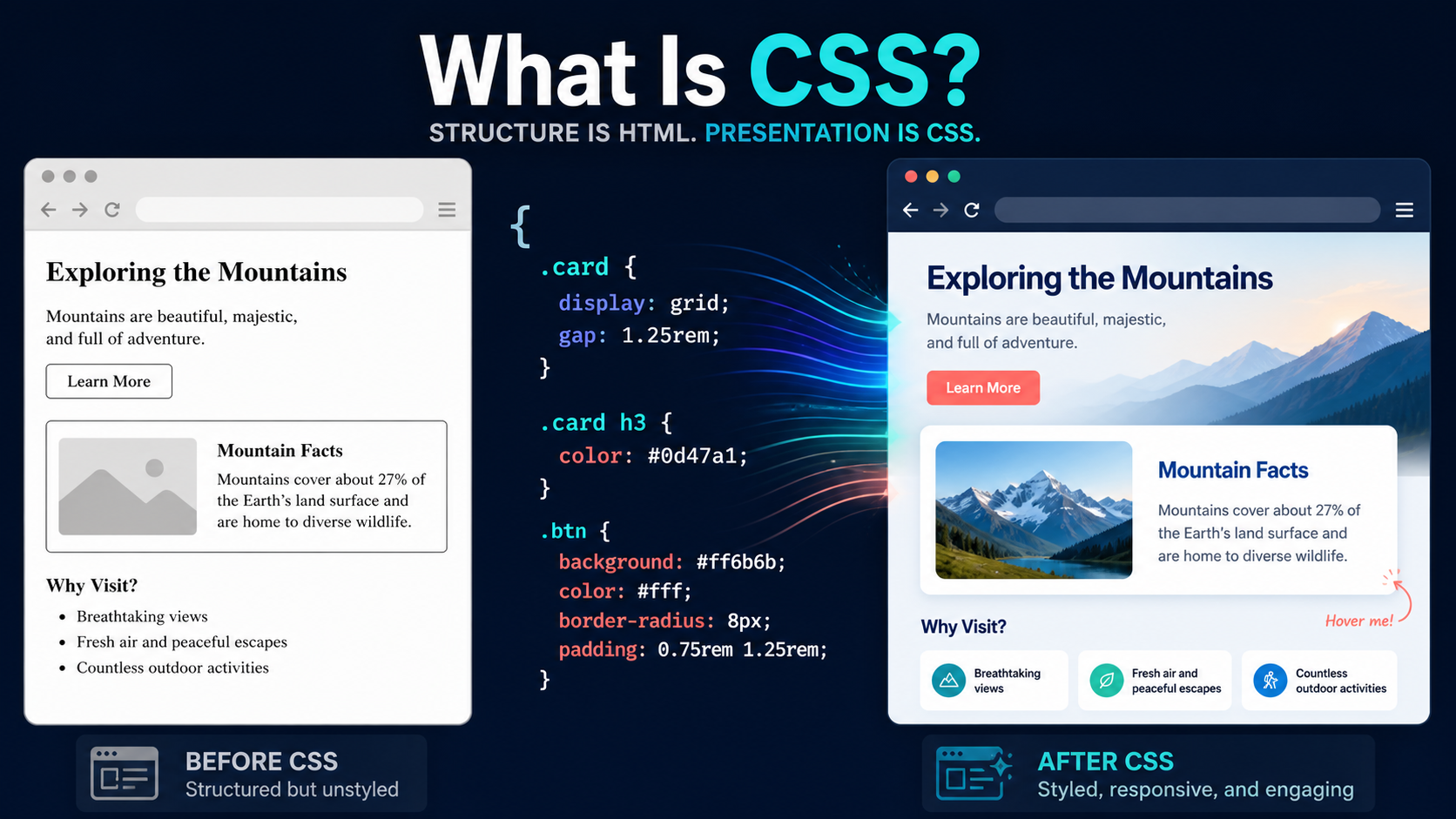 Same HTML page appears plain before CSS and polished after CSS rules are applied