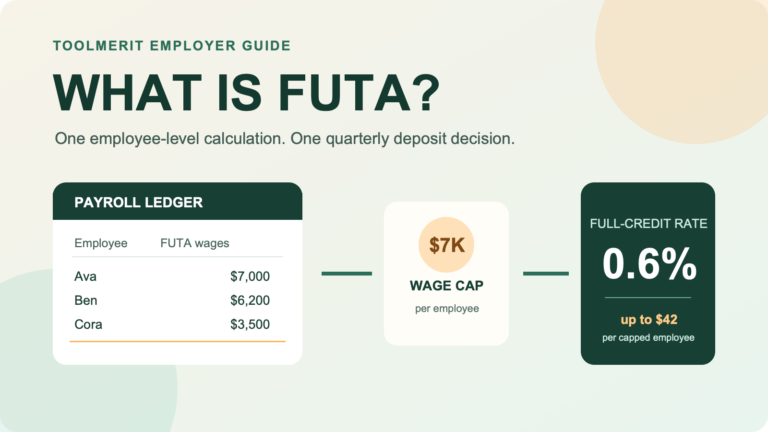 Employer payroll ledger flowing through a FUTA wage cap, state credit, and federal tax result