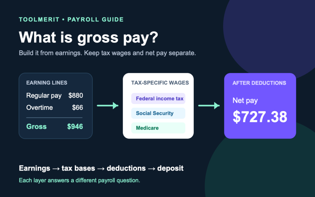 Paycheck diagram separating earning lines, gross pay, tax-specific wages, deductions, and net pay