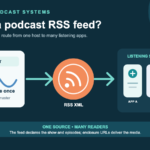 A podcast host sending one RSS feed to several listening apps while audio is delivered from a media server.
