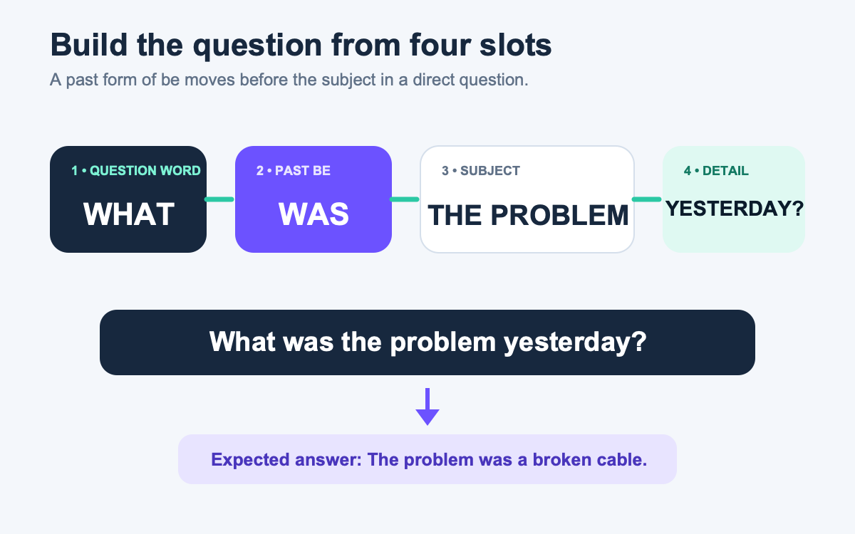 Four-slot builder showing what, was, the problem, and yesterday forming a past-tense question