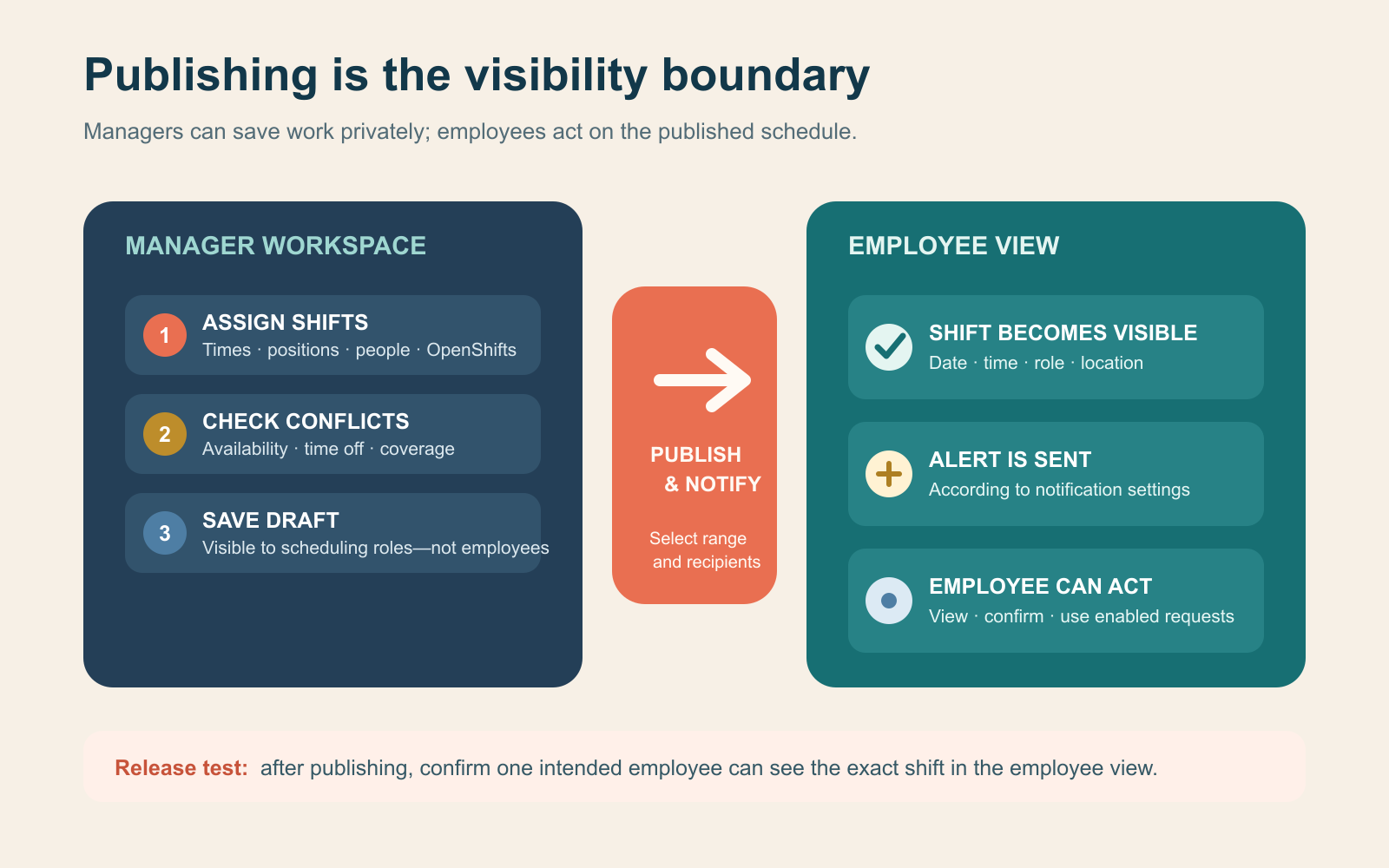 Flow diagram showing manager schedule drafting and checks before Publish and Notify makes shifts visible to employees