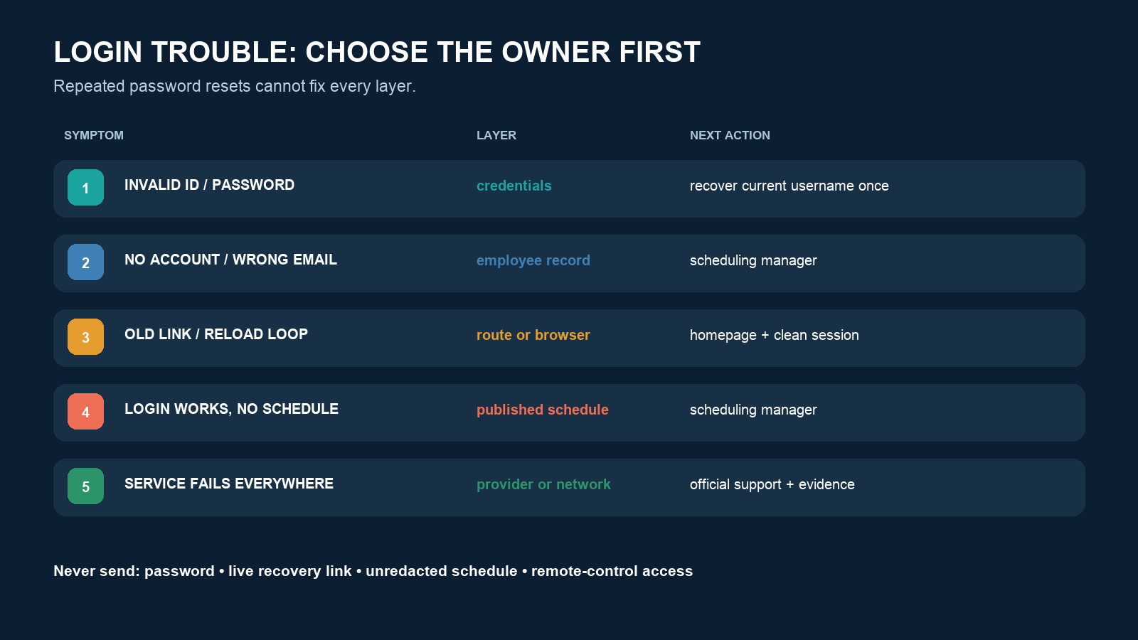 Troubleshooting matrix mapping WhenToWork login symptoms to likely causes and safe next actions
