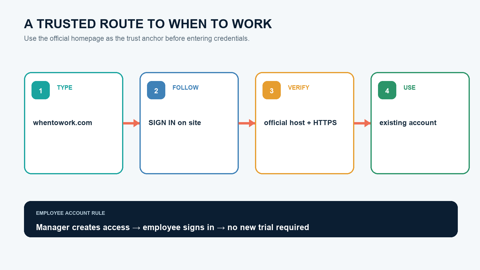 Four-step trusted route for reaching and verifying the official WhenToWork sign-in page