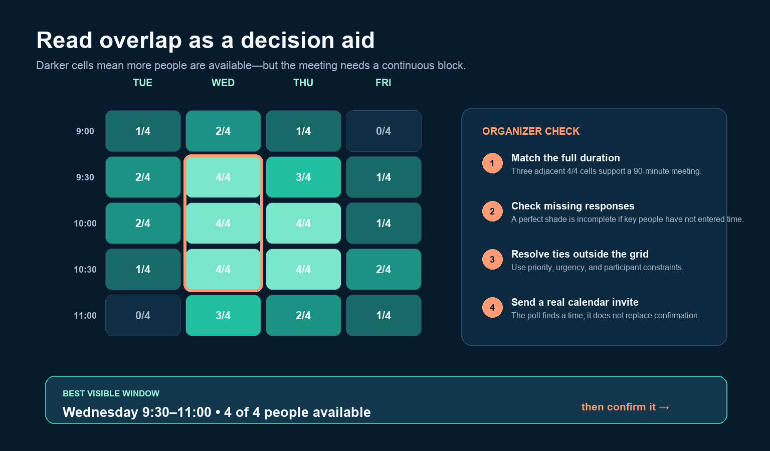 Availability matrix shows a continuous Wednesday window where all four participants can attend