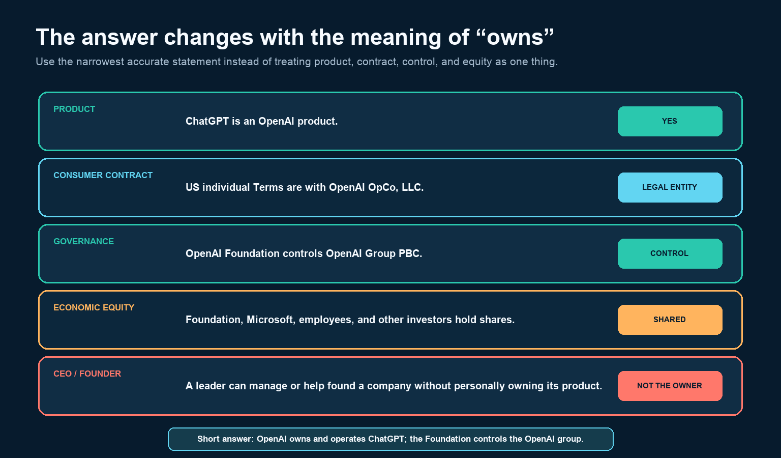 Product, contract, governance, equity, and executive roles give different answers to who owns ChatGPT