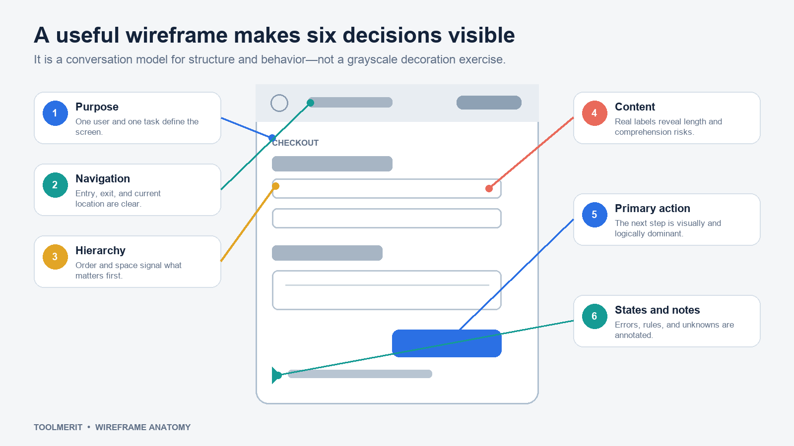 An annotated checkout wireframe identifies purpose, navigation, hierarchy, content, primary action, and states