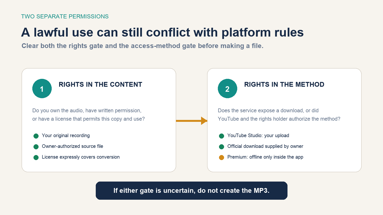 Two decision gates separately check rights in the content and authorization for the access method
